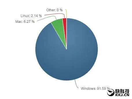 最新桌面操作系统份额统计：Windows占比91.59%