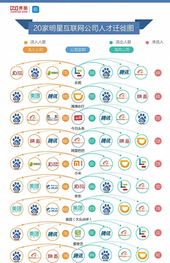 BAT员工跳槽有什么规律？一图告诉你明星互联网公司的人都去哪儿了
