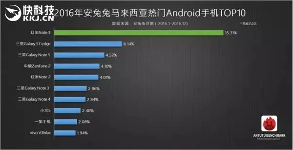 2016安兔兔最热安卓手机：红米Note 3红遍全球