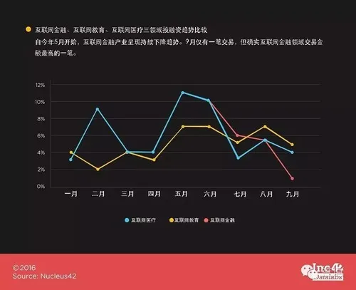 9月印度创投圈：投融资交易减少，并购却明显增多