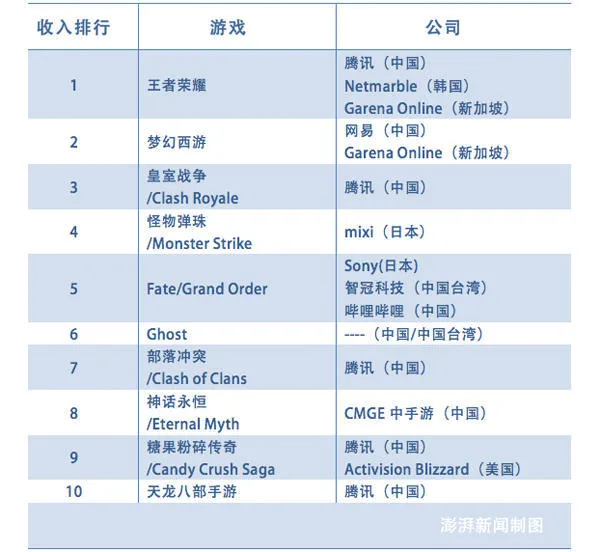 中国成最大游戏市场：全球最赚钱10款手游，中国公司占9席