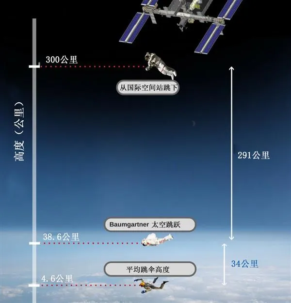 如果宇航员从太空中跳下来：真是惨！