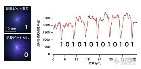 大姐姐的完美新家！日本开发出10TB光盘