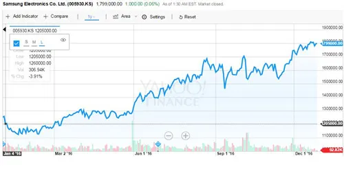 三星电子股票今年已涨近50% 涨幅盖过了苹果