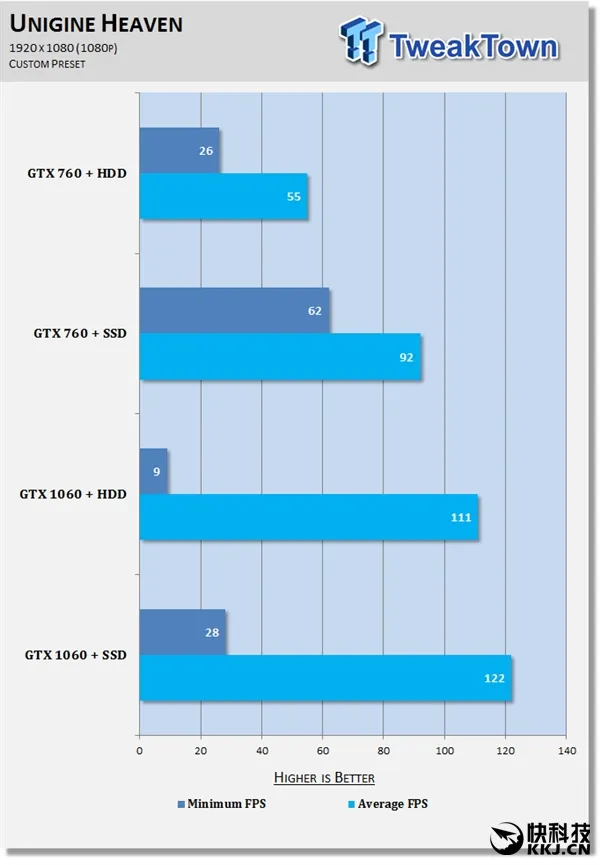 实机游戏测试！西数1T蓝对决SSD：请别再黑机械盘