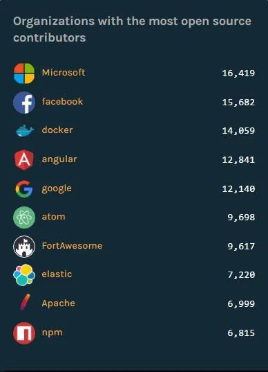 GitHub贡献第一的是这家「因循守旧」的公司？微软开源软件列表