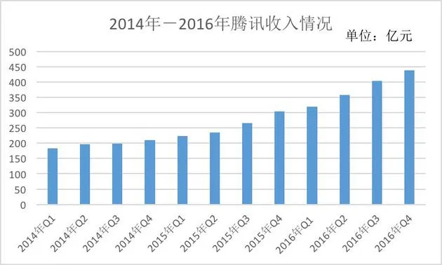 腾讯财报解读:微信月活已超QQ 游戏背后网易虎视眈眈