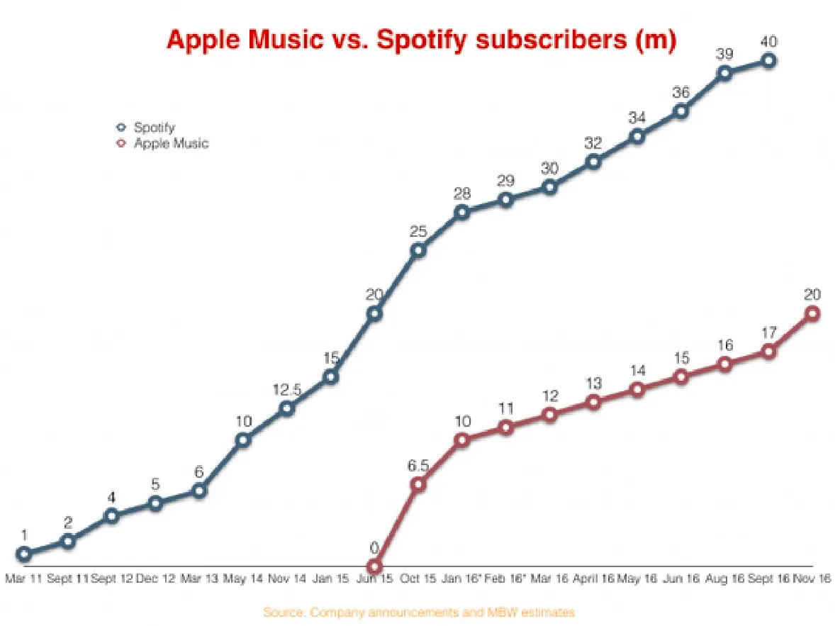 17个月搞定2000万付费用户， Apple Music如何做到的？