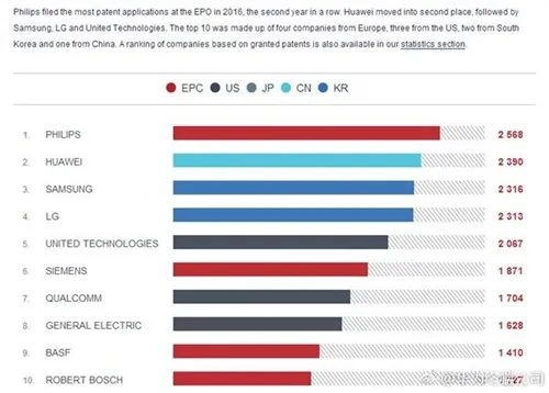 华为欧洲专利申请量超三星 排名升至第二