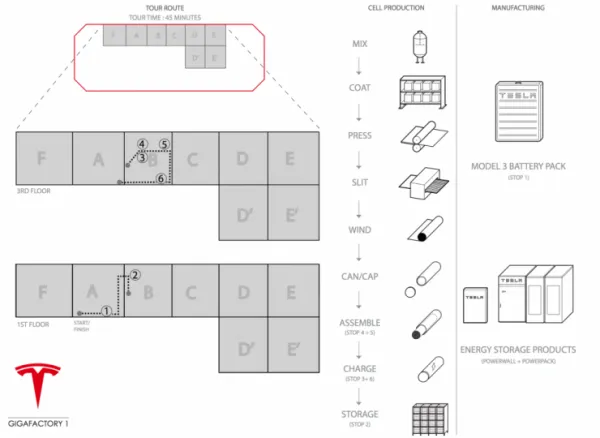 特斯拉的命脉：Gigafactory走过的这几年