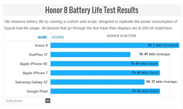 外媒测试400美元旗舰机续航：华为荣耀8脱颖而出