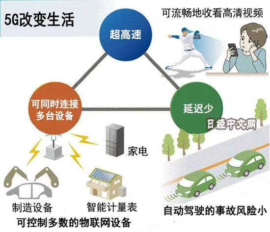 中美欧日韩将联手统一5G全球标准