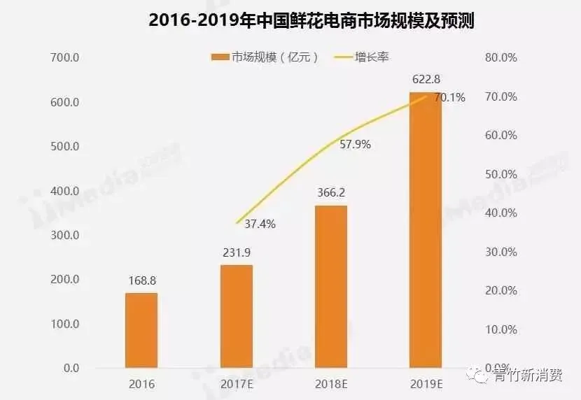 3年内烧掉6亿元，鲜花电商为何突然又火了？