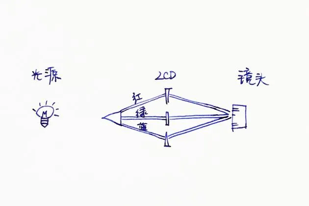 回想液晶电视取代大屁股CRT 激光投影已后来居上？