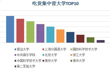 中国大学网购排行榜：第一名竟然是它