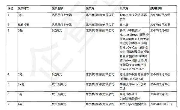 共享单车之争：ofo、摩拜谁会弄死谁？