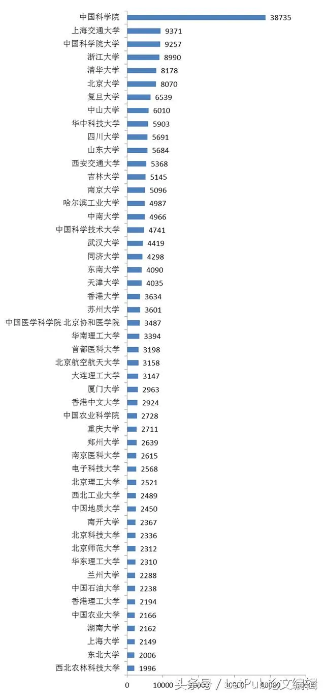 [图表]2016年中国高校及科研院所发表SCI论文排名出炉