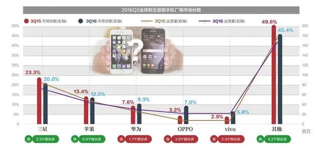 手机市场新秩序：国产品牌崛起 华为两年后可能超越苹果