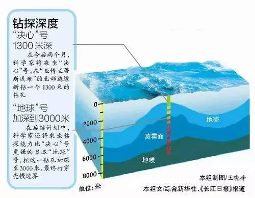 科学家印度洋钻探地壳：与地幔“亲密接触”