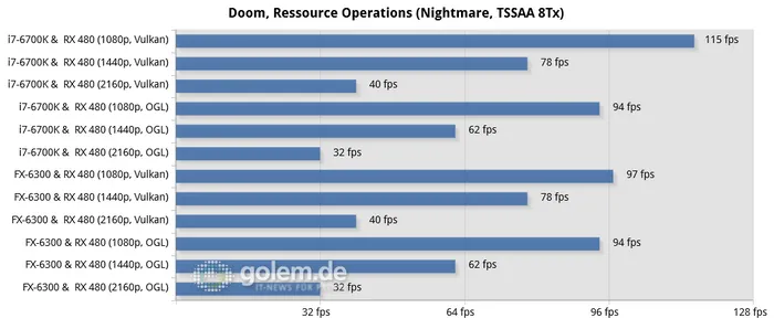 DX12和Vulkan下玩游戏，AMD“推土机”比Core i7-6700K更超值