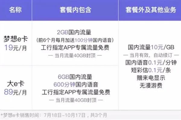 19元2GB全国流量！联通工行e卡发布：史上最良心套餐