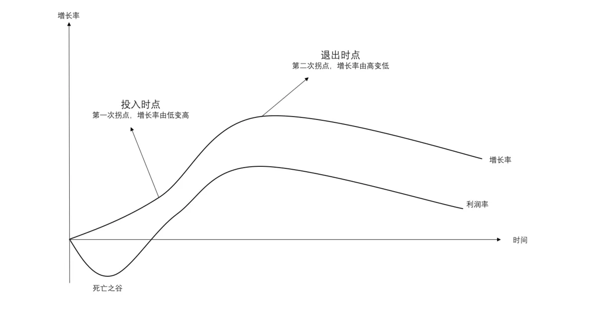 如果竞争就是烧钱，出钱的投资人该怎么盈利？