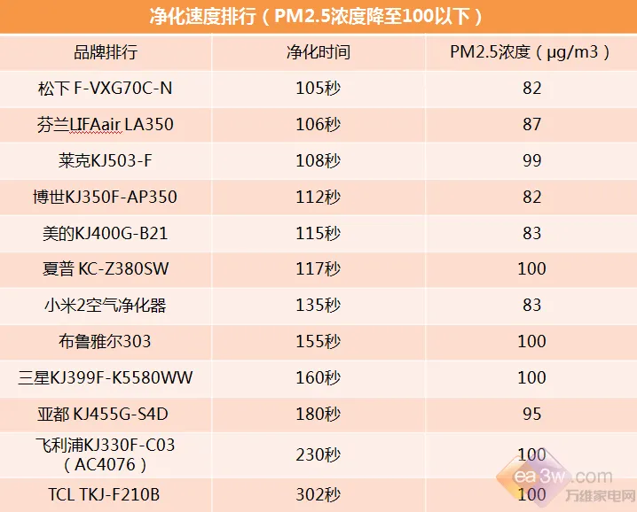 伤不起！电商爆款空气净化器效果如同买家秀