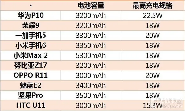 快充手机横评 到底哪一款才是“快充之王”