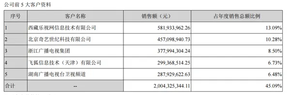 华策影视对乐视应收款约3.4亿 乐视网曾为第1大客户