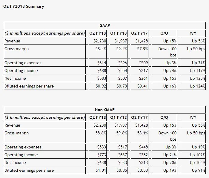 NVIDIA公布第二季度财报，净利润较去年同期暴增123%