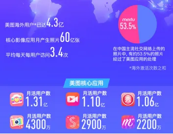 美图公司香港成功上市 美图秀秀功不可没