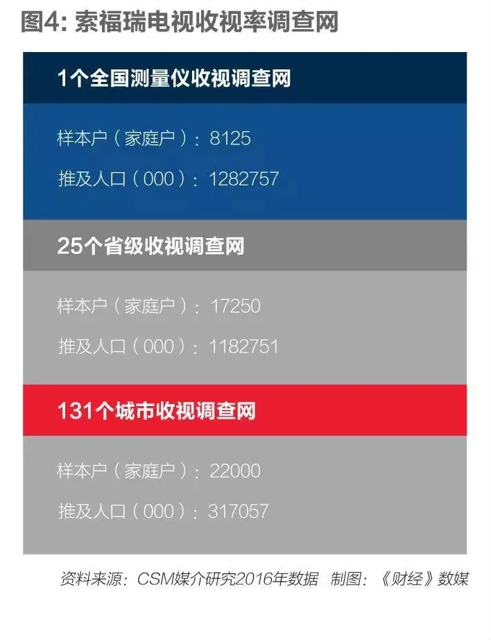 收视率大面积造假，谁是幕后操控者？