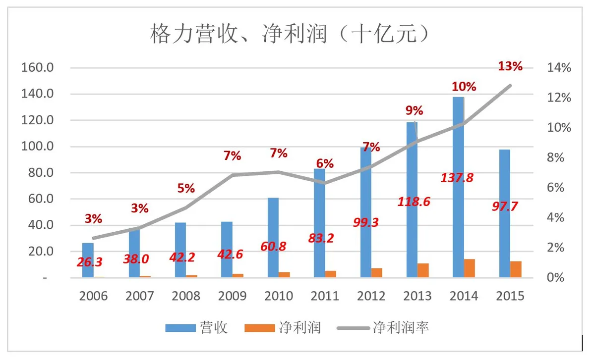 董明珠步王石后尘：股份太少，阳谋、阴谋皆悲剧