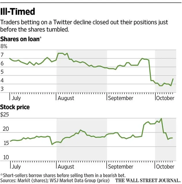 Twitter股价暴跌 但卖空者错过了绝佳赚钱机会