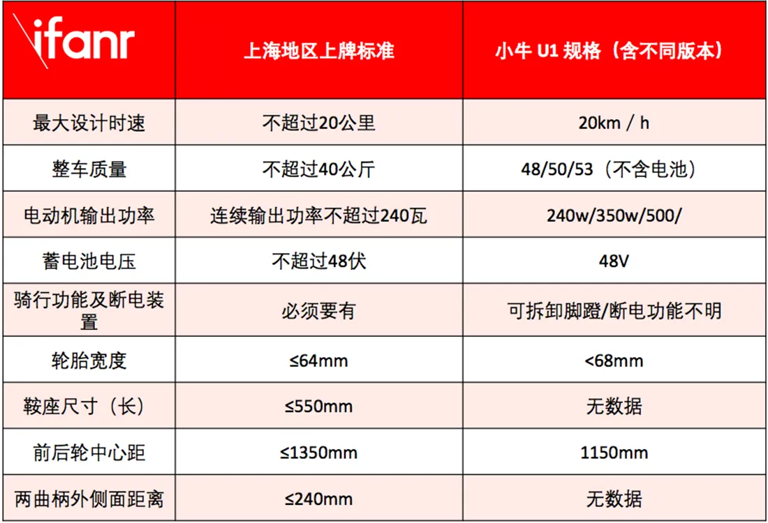 为了上牌而量身打造的小牛电动车U1，骑起来是个什么感觉？