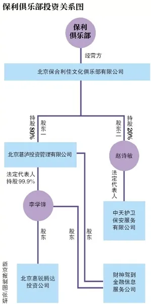 起底保利俱乐部的幕后老板 还投资了在线理财和赛车