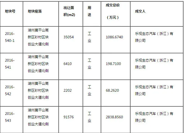 1.4亿！乐视汽车再拿679亩建厂土地