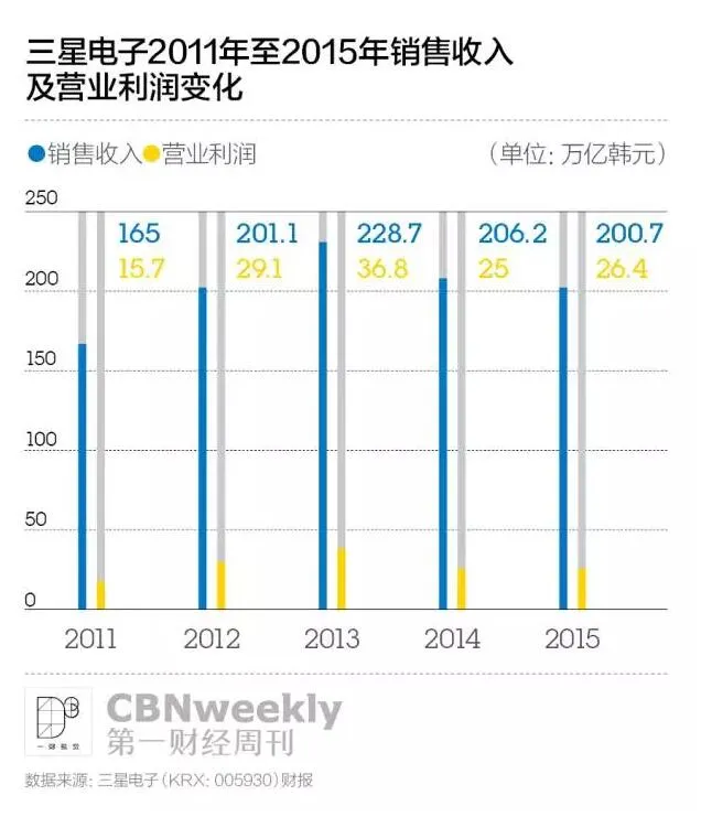 三星Note7大撤退：史上最短命的旗舰手机