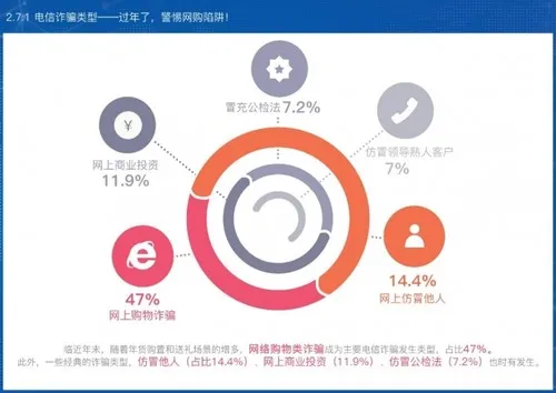 腾讯反诈骗大数据报告：年末警惕“提额”与“网购”陷阱