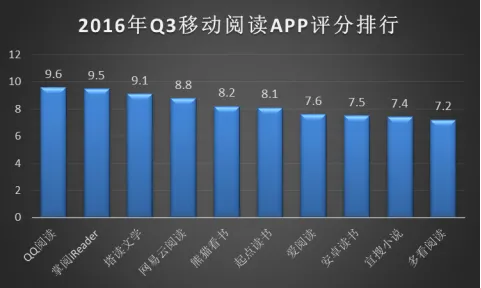 速途研究院:2016年Q3移动阅读市场报告