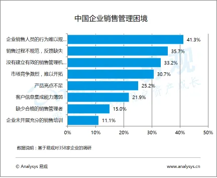 红圈营销与易观315联合发布《中国企业级SaaS移动销售管理白皮书2017》