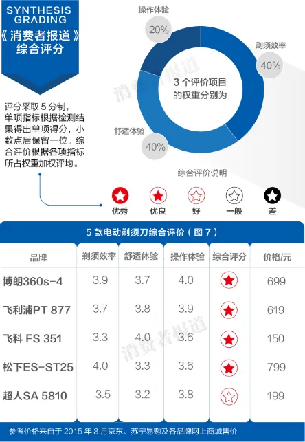 电动剃须刀哪家强？往复式战赢旋转头