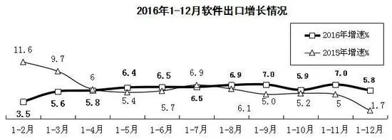 2016年中国软件业务收入同比增14.9% 出口增速回升