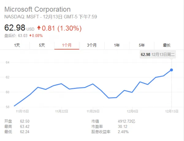 微软拒绝“特朗普致科技企业萧条”说 股价一路高歌猛进