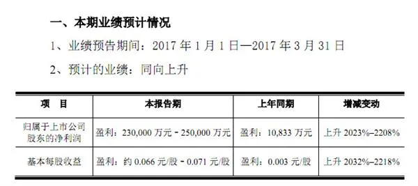 国产LCD面板厂商京东方翻身雄起：利润暴涨20倍