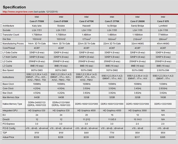 Intel真在挤牙膏？历代Core i7处理器性能大比拼