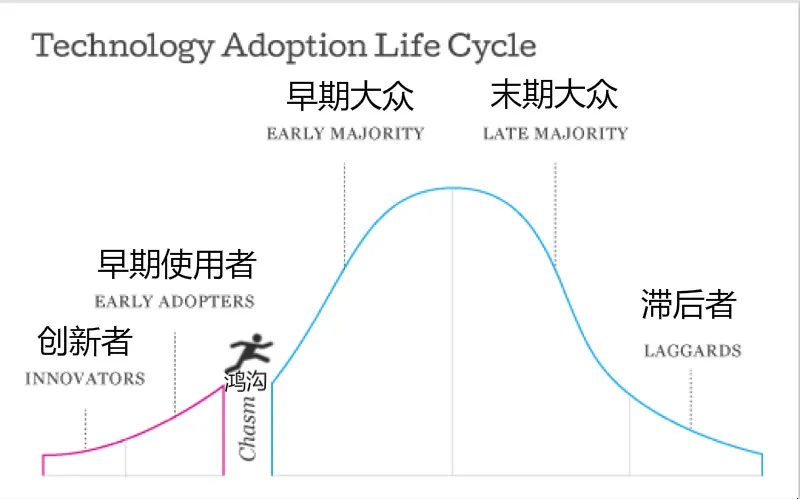 初创公司必须跨越的「用户鸿沟」