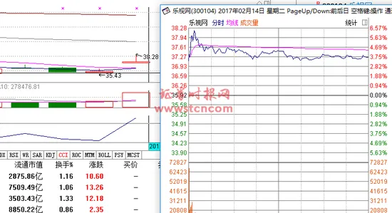 高送转下乐视网股本扩张近80倍 有多家上市公司扩张上万倍