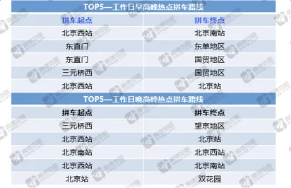 高德发布Q3交通报告：哈尔滨全国最堵 顺风车市场潜力大