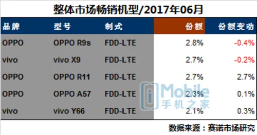 赛诺市场6月报告：OPPO R11轻松夺冠